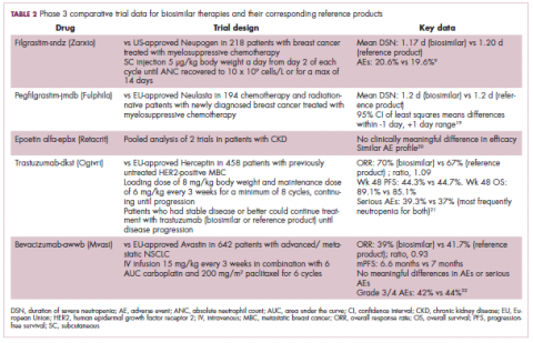 Table 2 Phase 3 comparative trial data for biosimilar therapies and their corresponding reference products